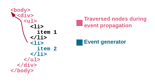 An event propagation example