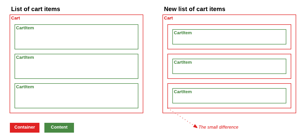 A better approach for containers