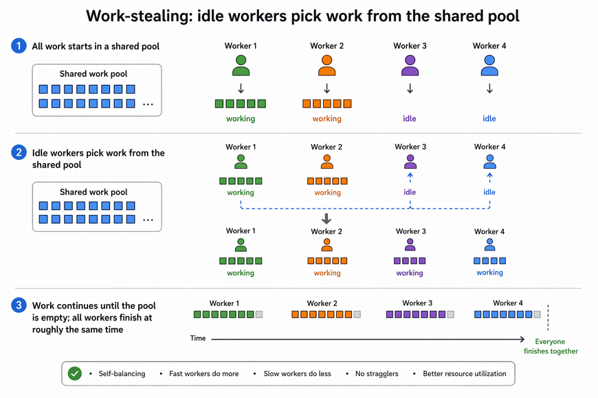 Work distribution with work-stealing