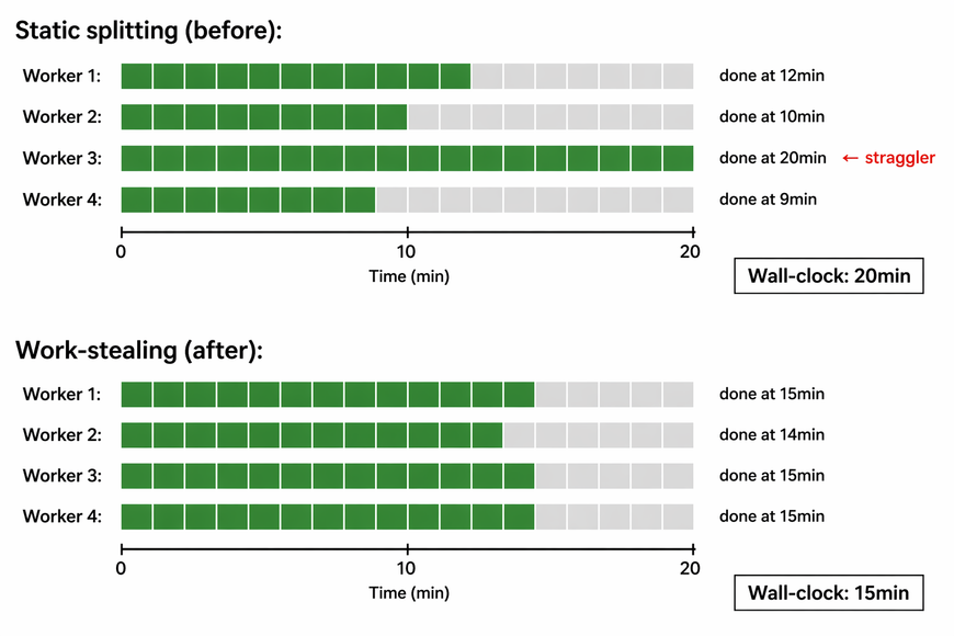 Worker utilization: static splitting vs work-stealing